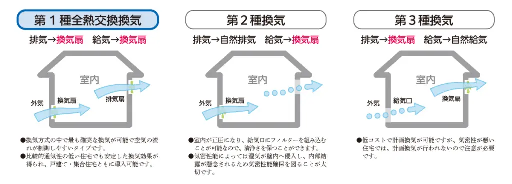 第1種全熱交換歓喜の図解