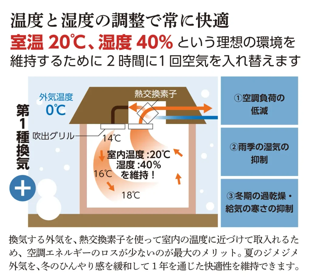 第一種全熱交換換気の図解