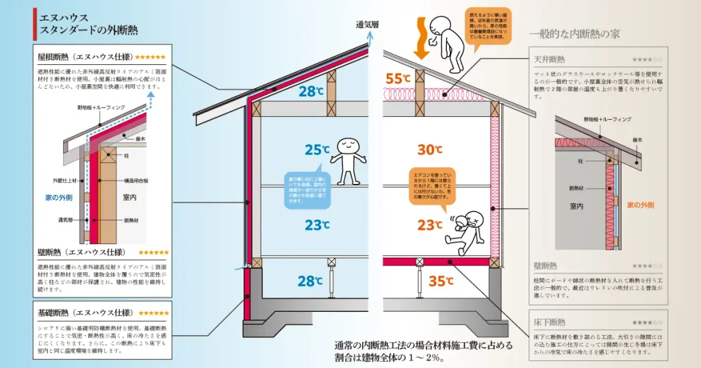 外張断熱と内側断熱の2つを組み合わせたダブル断熱工法図解