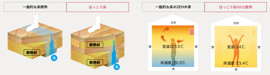 体感温度を高める標準仕様「ほっこり床」