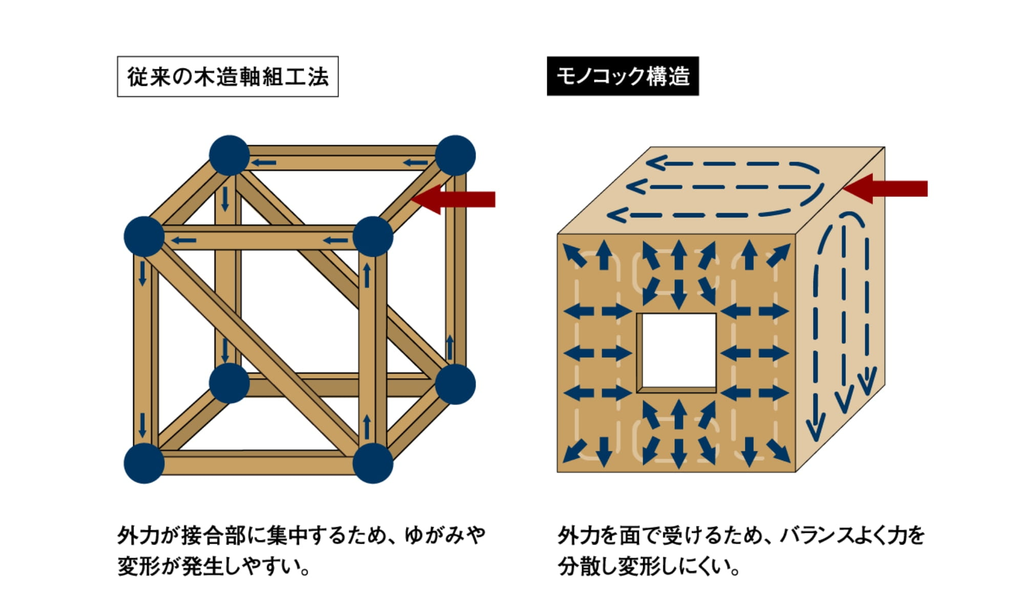 木造軸組工法とモノコック構造のちがい