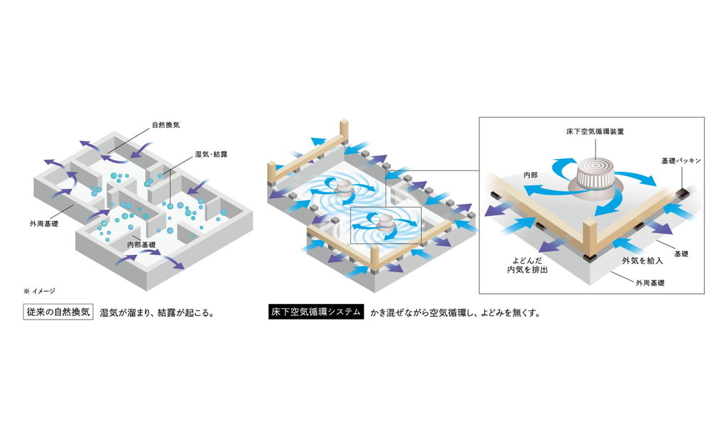 床下空気循環システム