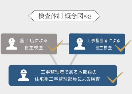 検査体制の図
