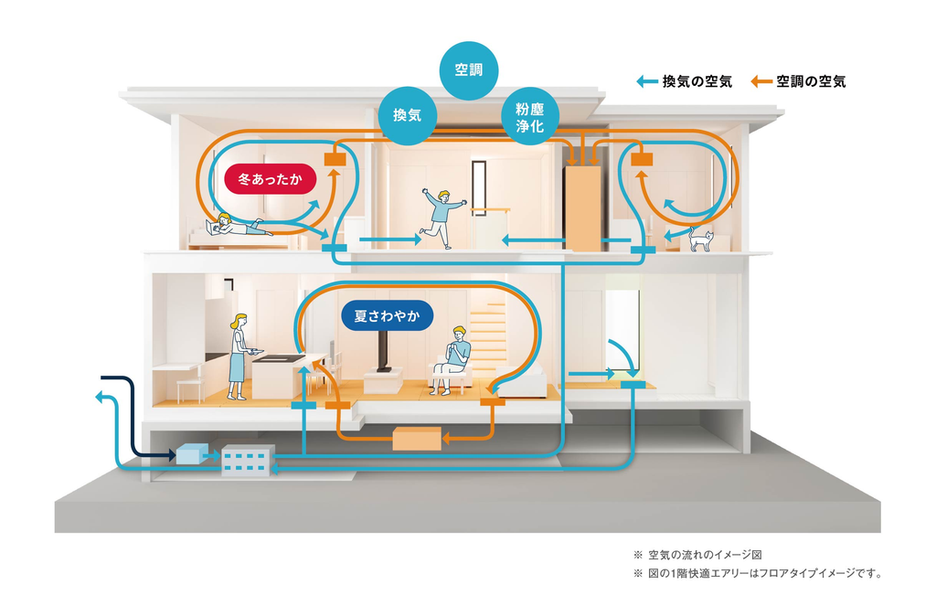 空気の流れのイメージ図