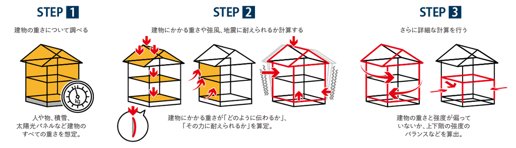 許容応力度計算の流れ図解