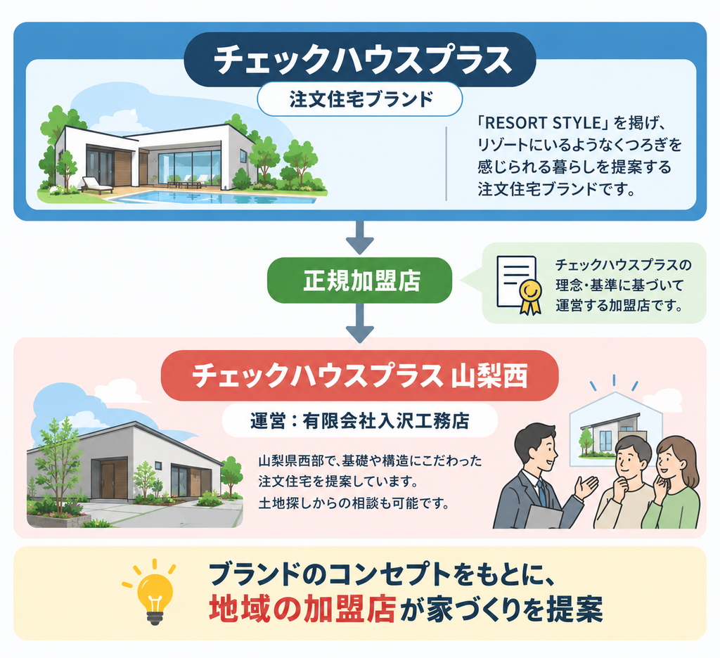 注文住宅ブランド「チェックハウスプラス」と、有限会社入沢工務店が運営する正規加盟店「チェックハウスプラス 山梨西」の関係を示した図解