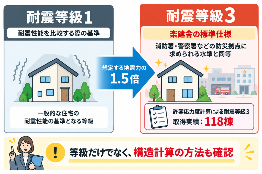 耐震等級1と耐震等級3を比較し、耐震等級3は等級1の1.5倍の地震力を想定する水準であることや、楽建舎の標準仕様・取得実績を示した図解。