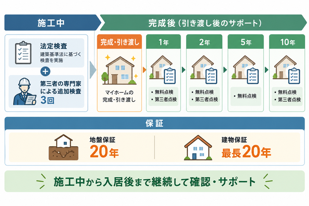 株式会社匠家の施工中から完成後10年までの点検体制と、地盤保証20年・建物保証最長20年のサポート内容を時系列で示した図解