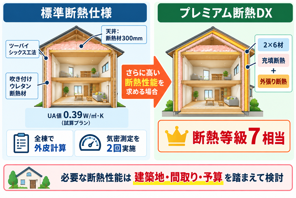 標準断熱仕様とプレミアム断熱DXの違いを比較した図解。標準仕様はツーバイシックス工法と吹き付けウレタン断熱材を採用し、UA値0.39W/㎡・K(試算プラン)。プレミアム断熱DXは充填断熱に外張り断熱を加え、断熱等級7相当の性能を目指す。